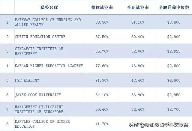 新加坡私校畢業生就業調查，49%半年內全職工作，月薪中位數是？