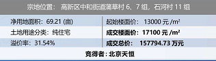 今日高新区历史最高起拍价土地，以 17100 元/平创新川历史成交