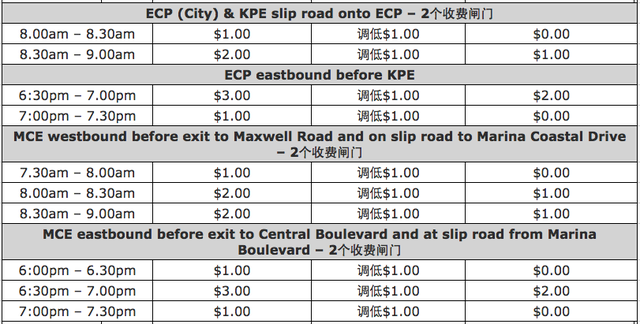 新加坡有车一族注意啦！学校假期即将来临，这些路段ERP收费调低