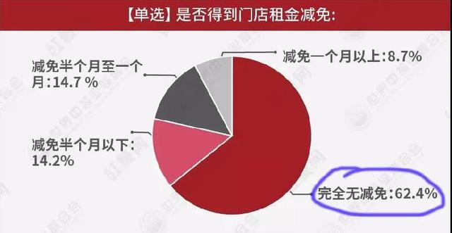 租金催命！好多餐飲老板扛不住了