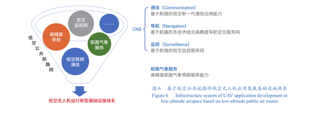 无人机应用发展关键基础设施与低空公共航路网规划