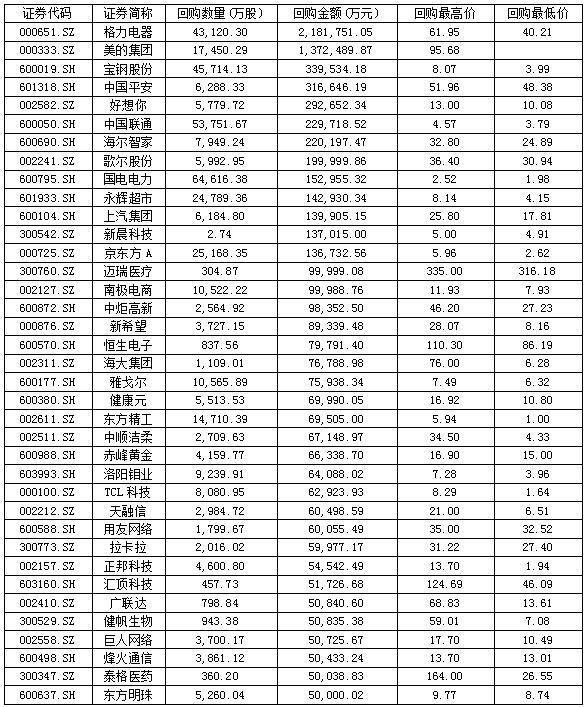 943公司1200亿回购股份 美的海尔格力占超三成