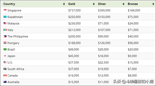 哪些国家的奥运奖牌的奖金最高？