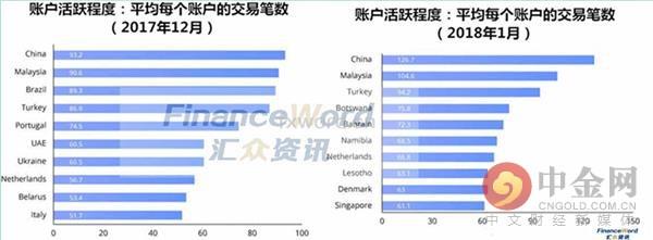 FM最近發布兩個關于零售外彙交易者的重要數據！