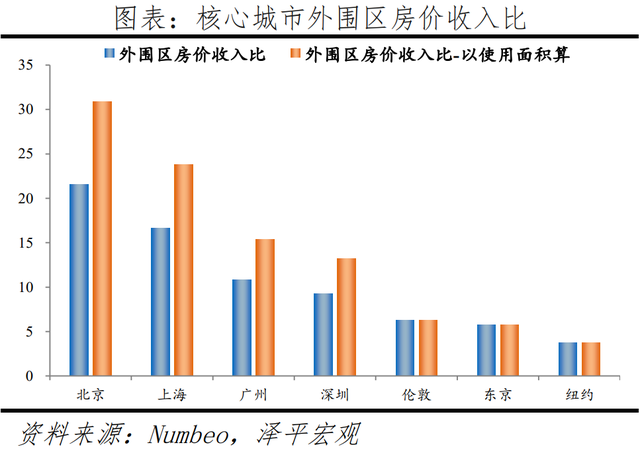 全球一线城市房价比较：2022新版