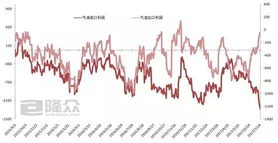 6月份成品油出口套利亏损 而进口成品油汽亏柴盈！