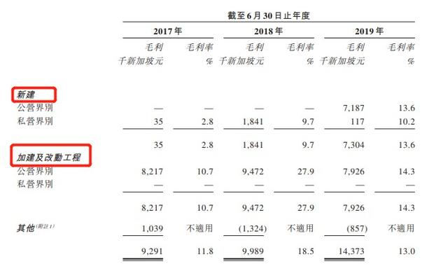 新股消息 | 新加坡建築工程承包商光榮建築控股向港交所遞表 需求減少或影響公司財務業績