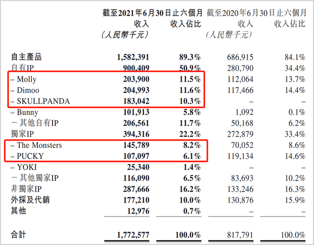 泡泡玛特有待检验的护城河