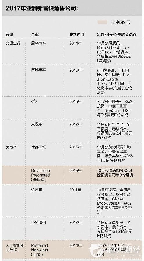 今年亚洲新增18家独角兽公司 15家来自中国