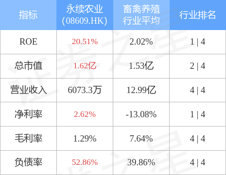 永续农业(08609.HK)发布第一季度业绩，股东应占溢利450.3万新加坡元，同比增长288.6%