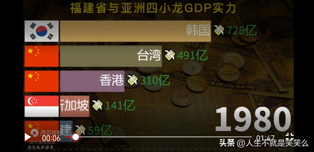 韓國第一台灣第二，如果福建放進亞洲四小龍當中，能排第幾位呢？