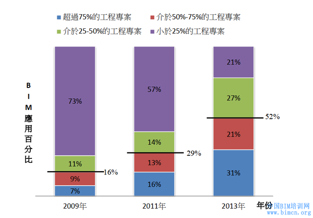 BIM在国外发展的现状以及未来应趋势