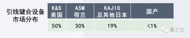 芯片制造又一卡脖子领域挤入一位国产选手，已出货数百台IC球焊机