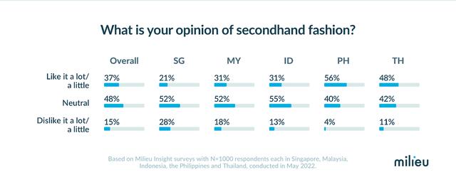 62%的东南亚消费者购买过二手服装，菲律宾比例最高