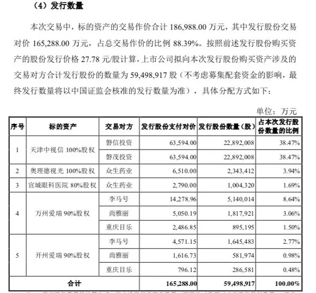 18.7億元喜提30家醫院，知名眼科企業大手筆全國“掃貨”