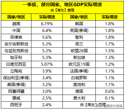 好坏不一！一季度中、美、德及韩国、新加坡等20多国GDP增速分享