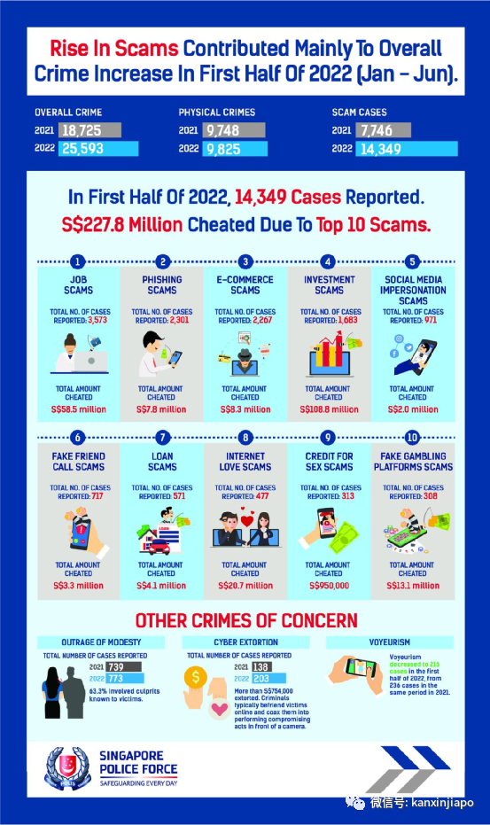 涉案2亿2780万新币，新加坡上半年诈骗案比去年同期激增94%
