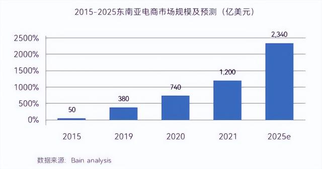 选品干货！2340亿美元的东南亚市场有哪些消费趋势？