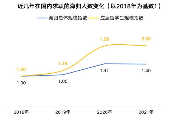 2021年海归平均招聘月薪加速上涨至1.37万 这些行业需求大