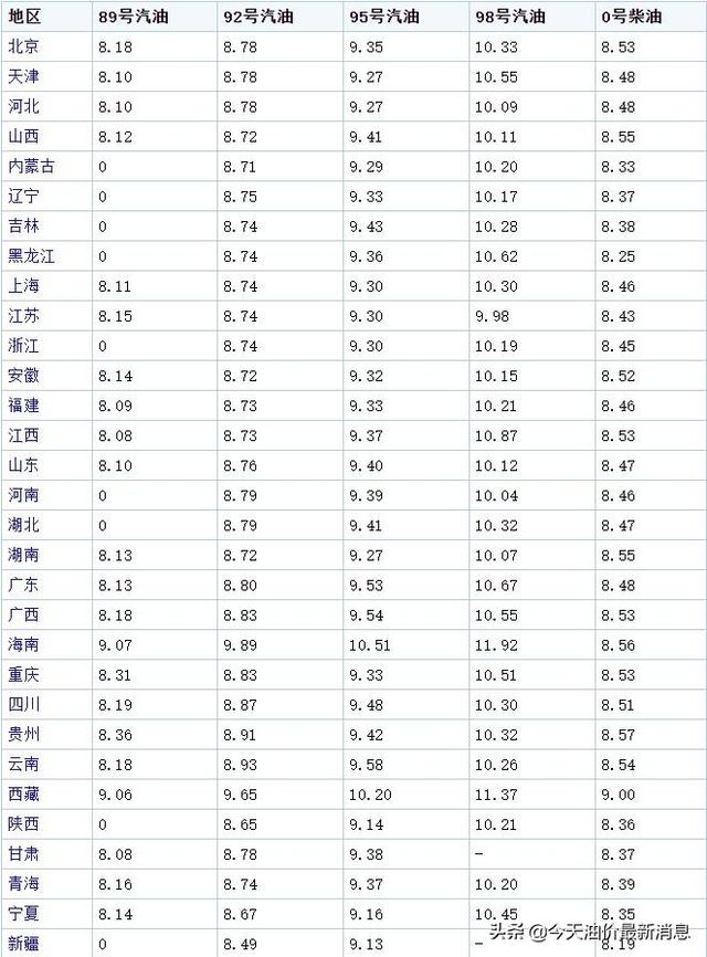 油价明天下调！今天7月25日，全国油价调整后92、95汽油价格