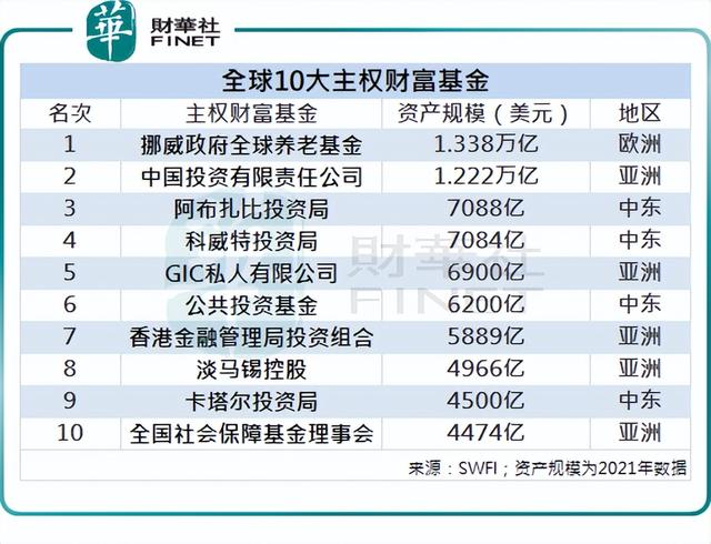 揭秘10大主权财富基金：中国占三席、中东产油国四席，挪威第一