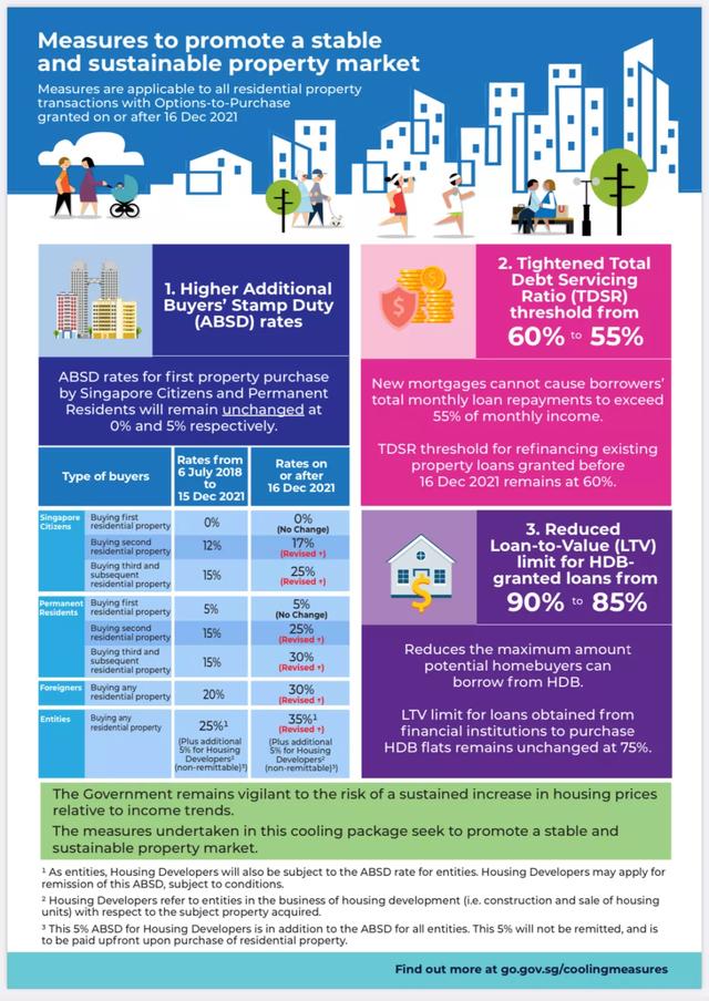 新加坡深夜出台房地産降溫措施，2022年依然值得期待