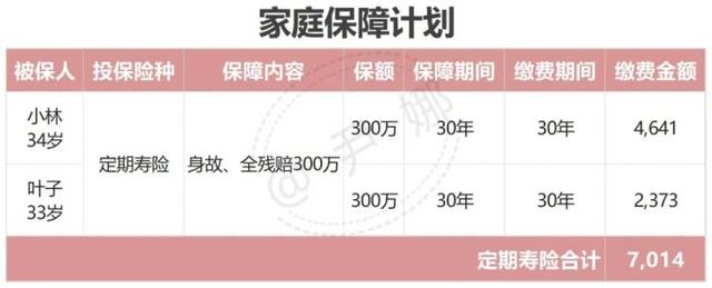 年收入100万元的三口之家，如何买保险