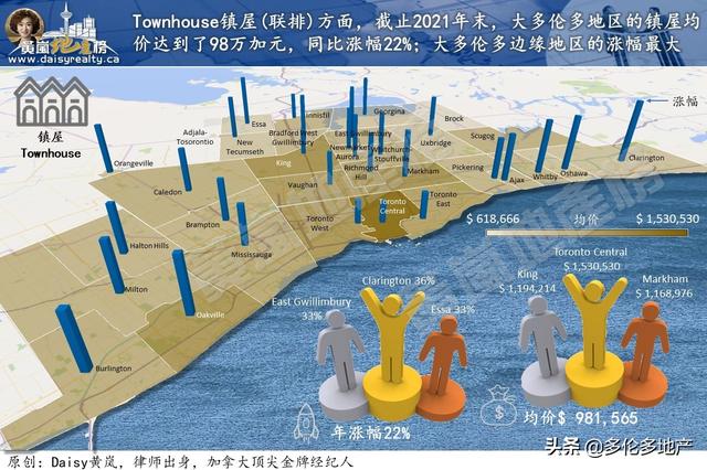 多伦多楼市总结和房价走势展望(2022年我们该如何买房？)