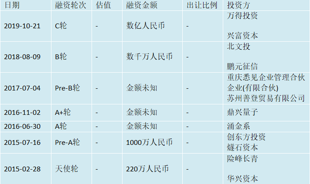 企查查获数亿元C轮融资，金融数据服务商Wind领投