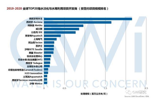 全球TOP20海水淡化及水再利用项目开发商排行榜