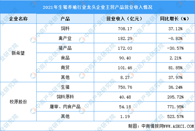 2022年中国生猪养殖行业上市龙头企业市场竞争格局分析