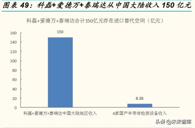 半導體設備行業專題報告：全産業鏈視角看半導體檢測設備