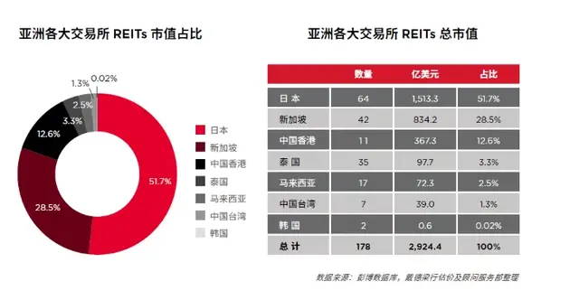 戴德梁行發布2019《亞洲房地産投資信托基金（REITs）研究報告》