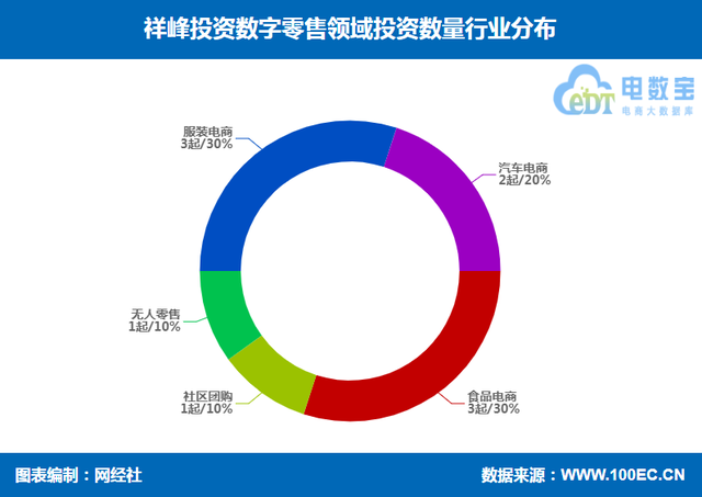 祥峰投资数字零售领域投资布局 王饱饱 乐车帮 内外内衣等在列