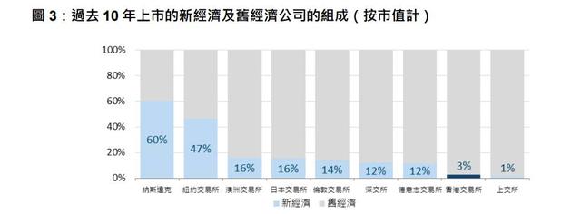 谁能抢到下一个腾讯控股？香港反思十年资本市场错过的好股票