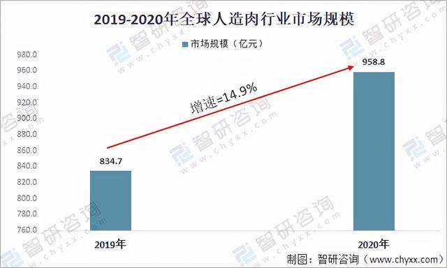 2021年中国人造肉行业投融资现状分析：行业投资热度持续升温[图]