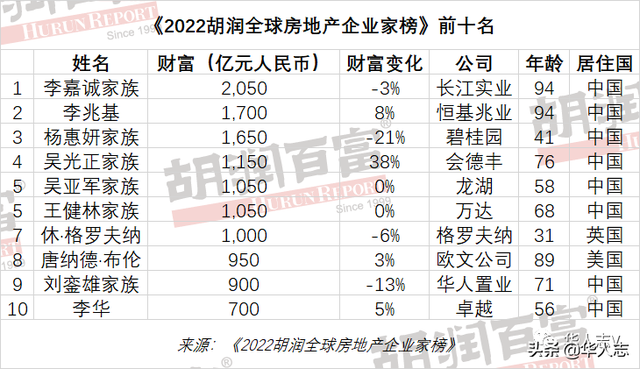 世界船王的女婿，變身香港最大“包租公”