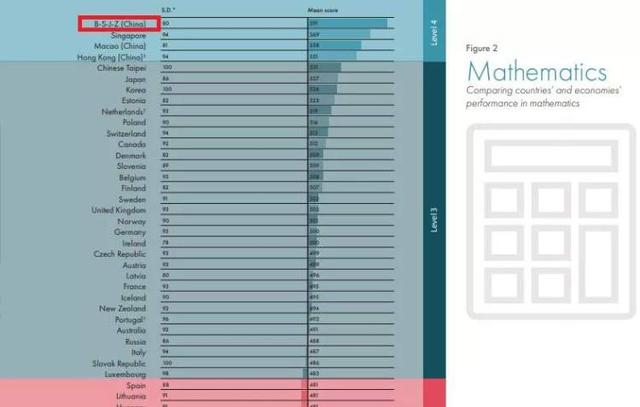 厲害了！PISA2018出爐：中國閱讀、數學、科學三項全球最高分