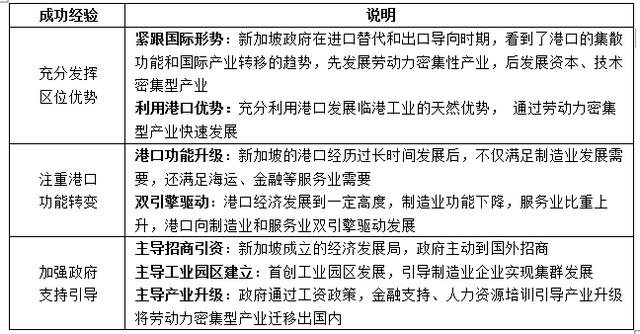 产城会：港口城市典型案例研究-新加坡