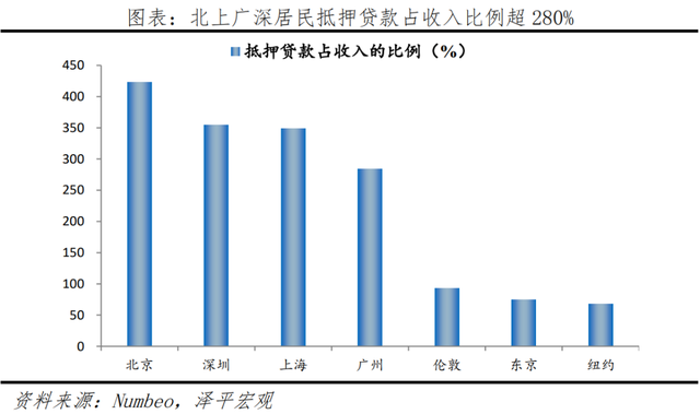 全球一线城市房价比较：2022新版