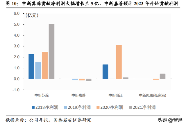 中新集团研究报告：园区与公用齐飞，价值严重低估