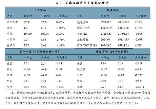 2019年第3季度中國外部經濟環境總覽——2019年秋季全球宏觀經濟運行與分析