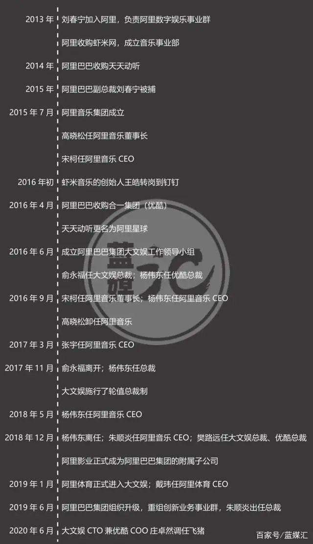 6年換了3任總裁，10余核心離職，阿裏意欲放棄大文娛誰之過？