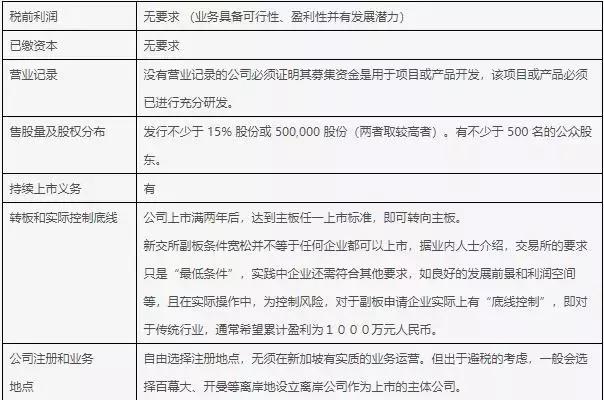 新加坡豪砸7500万新元补贴，吸引国内外公司来上市