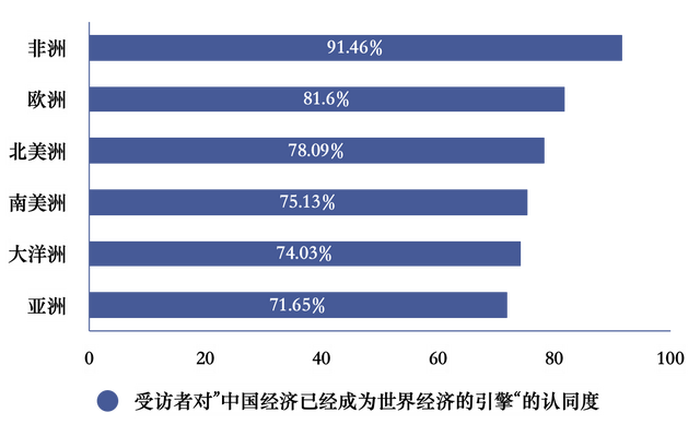 十年成就世界瞩目 78.34%全球受访者：中国经济已成世界引擎