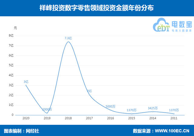 祥峰投资数字零售领域投资布局 王饱饱 乐车帮 内外内衣等在列