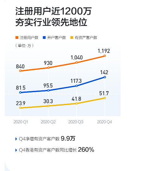 富途业绩又爆棚：三大业务趋动，利润激增6.5倍，ESOP客户达159家，机构：如果拿到A股牌照？