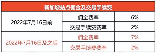 亚马逊时尚推出虚拟试穿鞋款。Shopee将对卖家佣金和交易手续费收