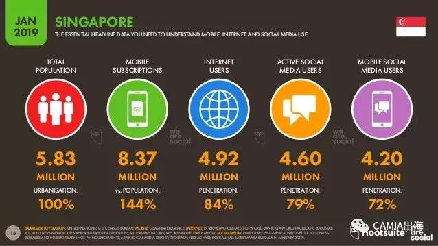 新加坡数字互联网使用最新调研报告