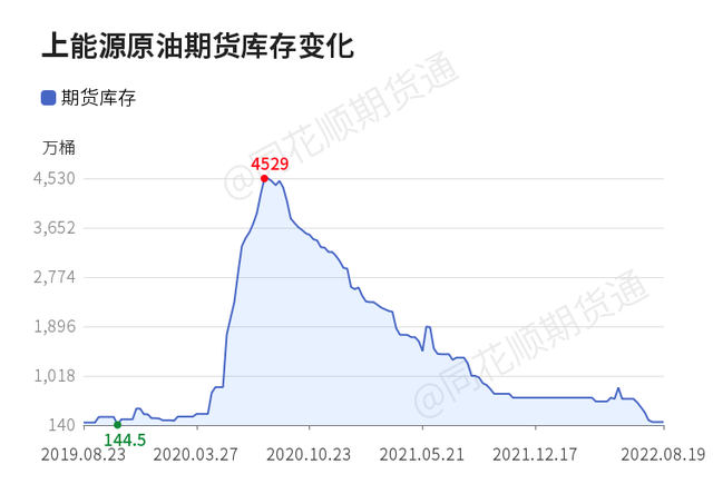 「收評」原油日內上漲5.05% 機構稱燃料油緊跟原油